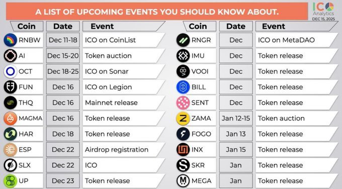 HADIW3B's tweet photo. Saving matter. I love to use
@superformxyz Vaults.
Specially for the 50X points.
According to the #icoanalytics
TGE for the SuperForm Token $UP is on December 23, 2025.
May be delay for the one month.
But TGE is near. Keep Snapping about the SuperForm. #cookiedotfun already done Pre-Sale on Legion.
