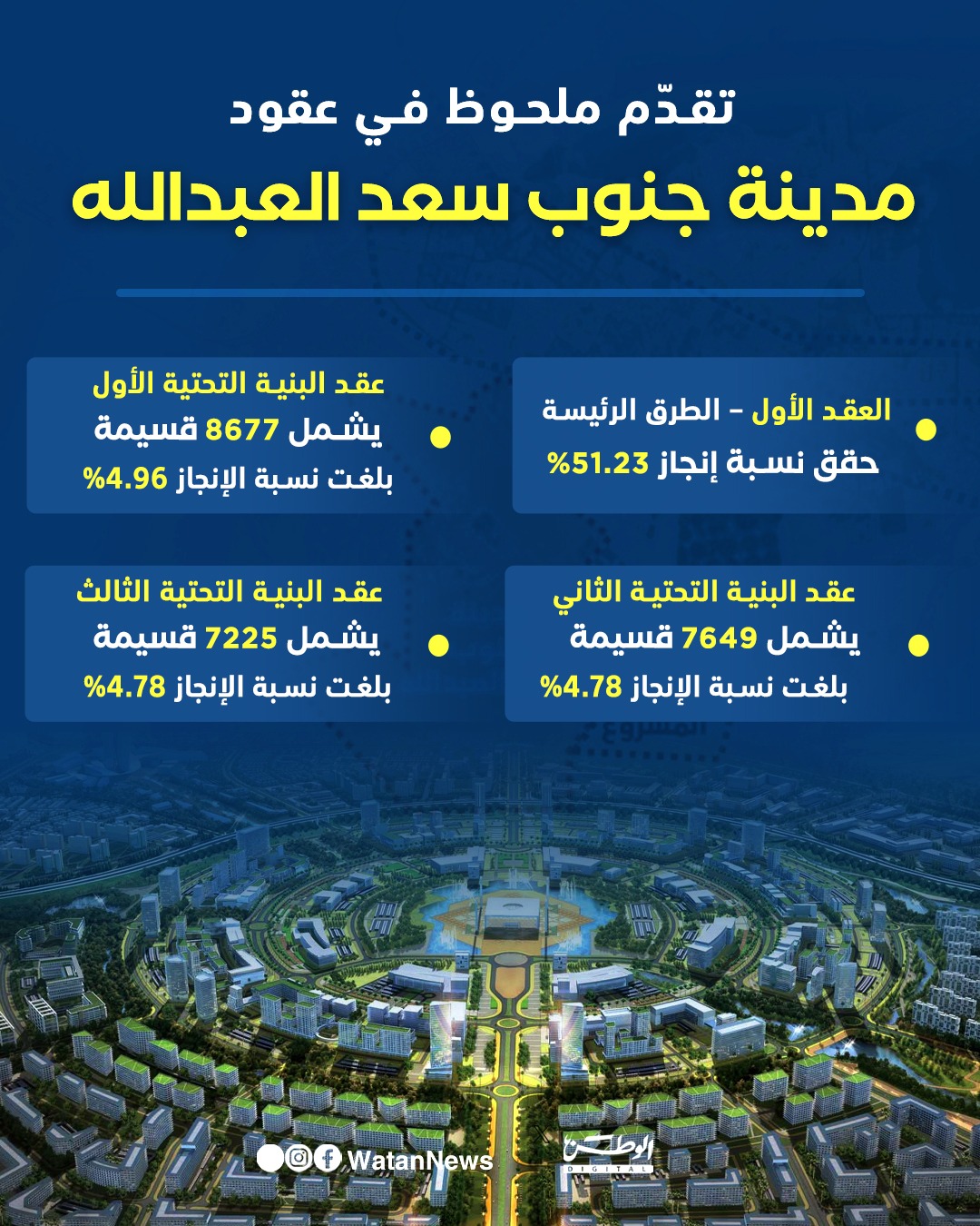 انفوغرافيك.. تقدّم ملحوظ في عقود مدينة جنوب سعد العبدالله 