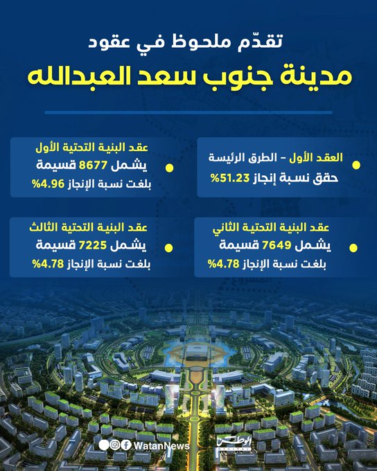 انفوغرافيك.. تقدّم ملحوظ في عقود مدينة جنوب سعد العبدالله 