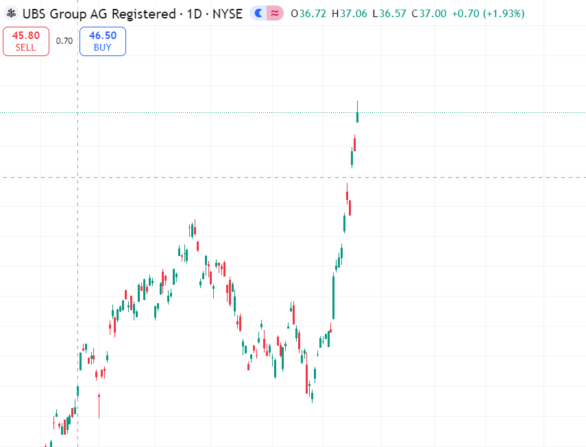 snavsss's tweet photo. $UBS Although prices didn't rise significantly, they still managed to make a small profit. https://t.co/dxBc9Fksdz