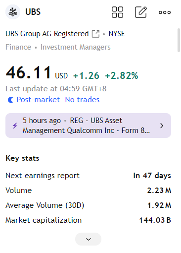 snavsss's tweet photo. $UBS Although prices didn't rise significantly, they still managed to make a small profit. https://t.co/dxBc9Fksdz