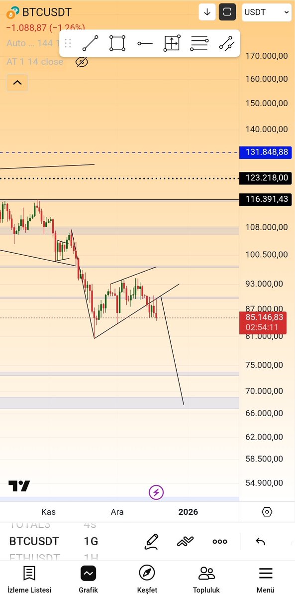 Gördüğüm bu #usdt.d #BTCUSDT ama istediğim bu defil tabi ki. Yatırım tavsiyesi zaten değil. Çok iyi bilsem çok iyi kazanıyor olurdum. Maksadım buraya not düşmek