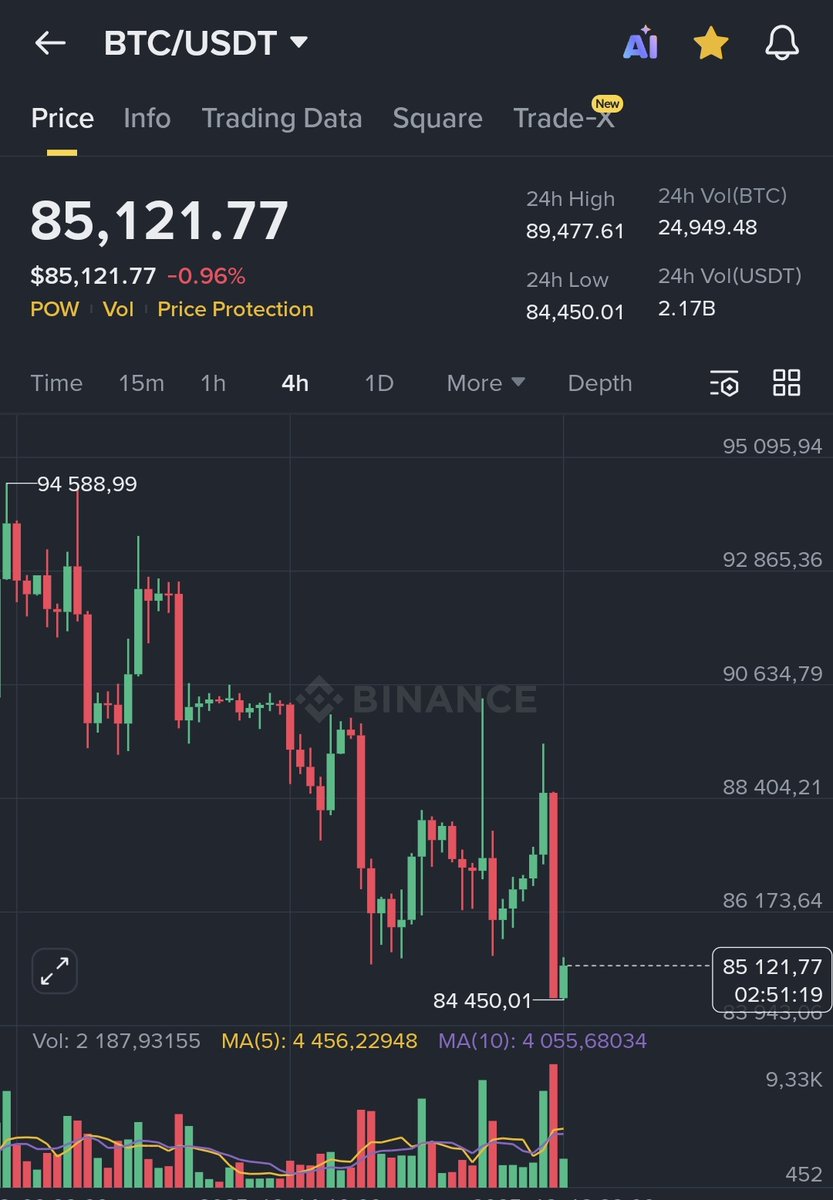 #Bitcoin is at $85k amazing