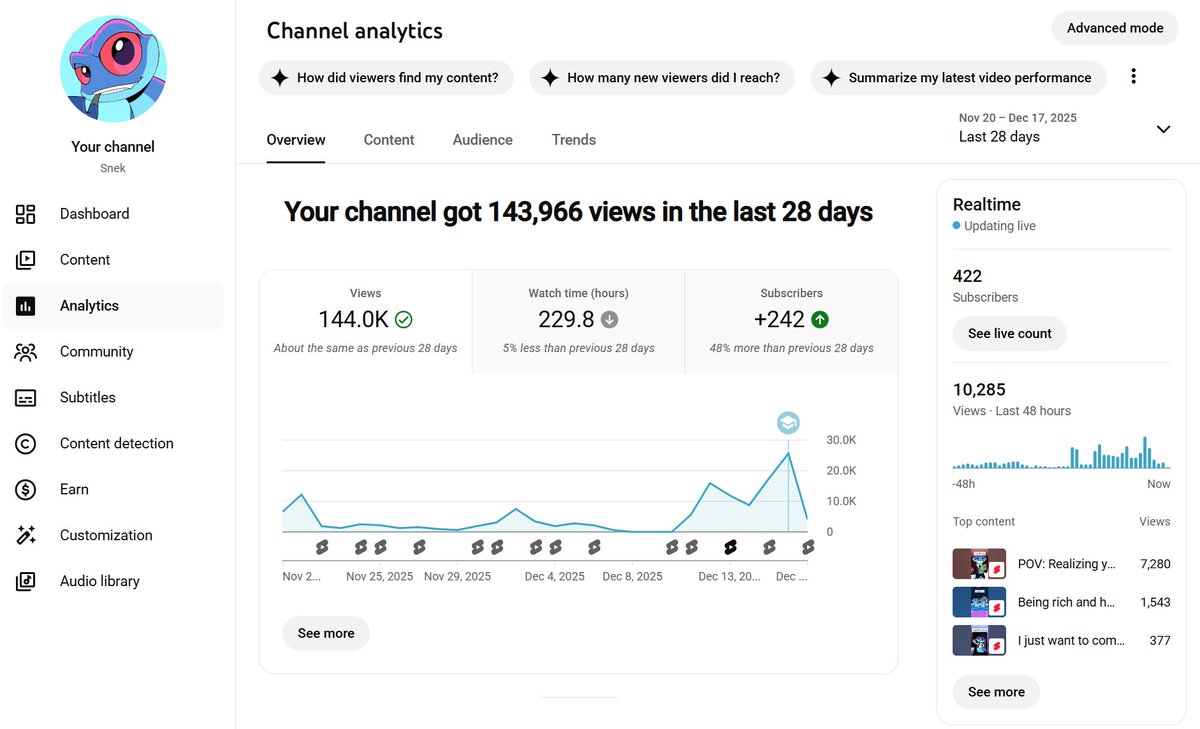 goofy_crisp's tweet image. YouTube (youtube.com/@snek)

In 30 days, the number of subscribers grew from 169 to 422 (+150%), with a 101% increase in viewership.