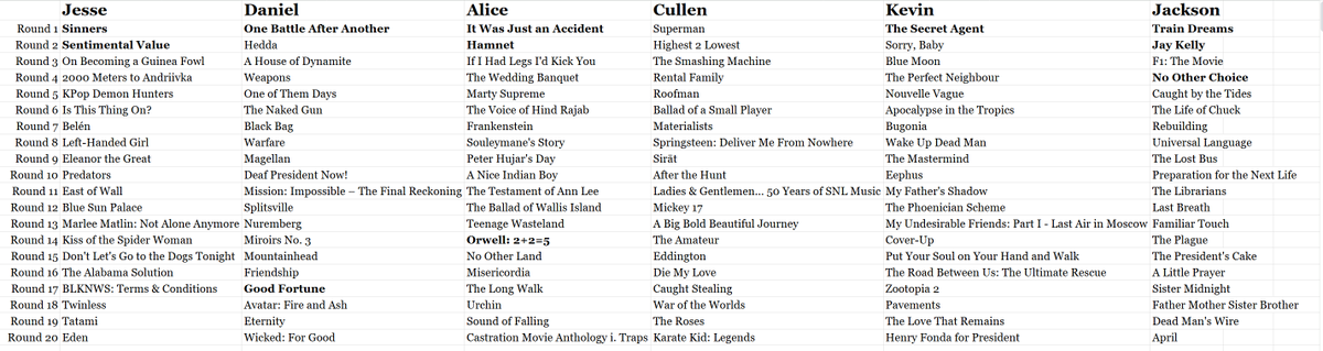 cheaperby12film's tweet image. full draft results and final standings

@alicemoodyy |  me — 3
jesse | @Jewtopia36 — 2
@kevin__fm — 1 
@Clatchley — 0