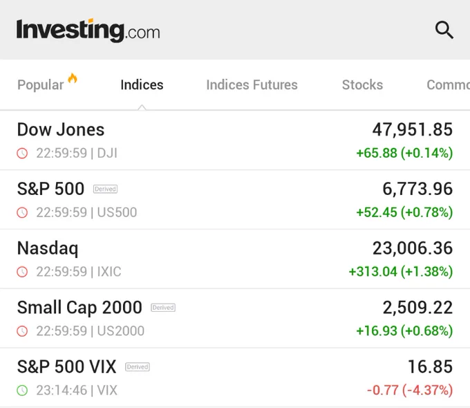 🚨 INVESTING : "Chiusura positiva per il NASDAQ: Dow e S&P 500 interrompono una serie di quattro giorni di cali dopo i dati CPI"