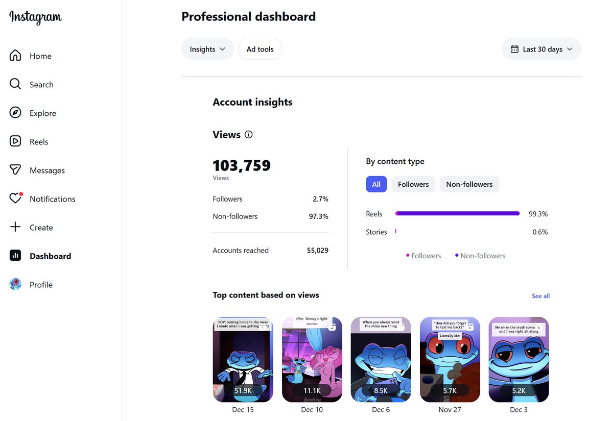 goofy_crisp's tweet image. Instagram (instagram.com/snek.hq/)

In 30 days, the number of followers went from 37 to 232 (+527%), with a 51% engagement rate.