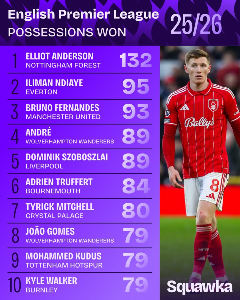 إليوت أندرسون يتصدر قائمة لاعبي البريميرليج من حيث الاستحواذ على الكرة بأكثر من 100 مرة هذا الموسم 