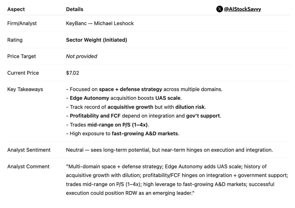 AIStockSavvy's tweet photo. $RDW | 𝐑𝐞𝐝𝐰𝐢𝐫𝐞: KeyBanc initiates at Sector Weight, sees potential in 𝐬𝐩𝐚𝐜𝐞 &amp; 𝐝𝐞𝐟𝐞𝐧𝐬𝐞 exposure

Analyst highlights UAS scale from Edge Autonomy, while noting execution, integration, and government support as critical factors. https://t.co/Uu9qZCGrMv