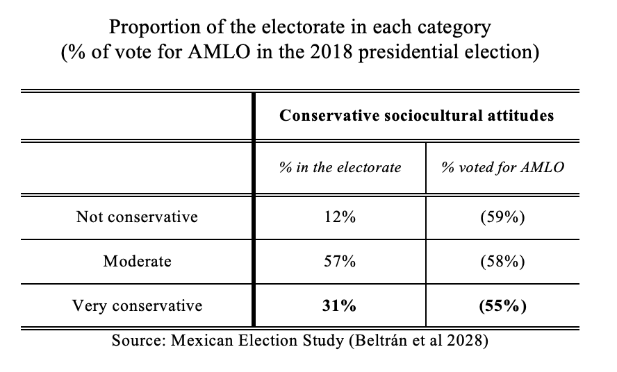 rcastrocornejo's tweet photo. @ENEM_Mexico Incluso si lo vemos por actitudes programáticas conservadoras, aquí un indice que suma posturas anti-aborto y anti-derechos LGBT.

En 2018 (y en 2024 también), la coalición de votantes de MORENA incluyó a votantes de izquierda y votantes ultraconservadores (55% votaron por AMLO). https://t.co/ifayZLU9nO