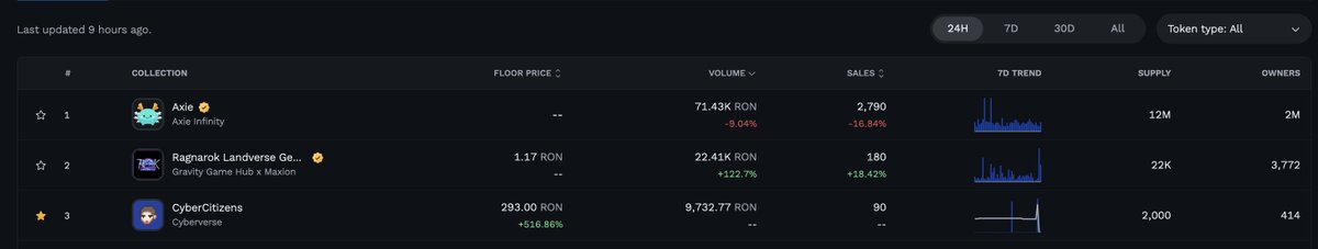 CyberVerseGame's tweet photo. CyberCitizens is now Top 3 by 24H volume on @Ronin_Network!

• 24H Volume: 9,732.77 $RON
• Mint Price: 25 $RON
• Floor Price: 293 $RON (nearly 12x from mint)

This is not short-term hype. 
CyberCitizens is the core identity layer of CyberVerse, built for long-term in-game utility, progression, and ownership.