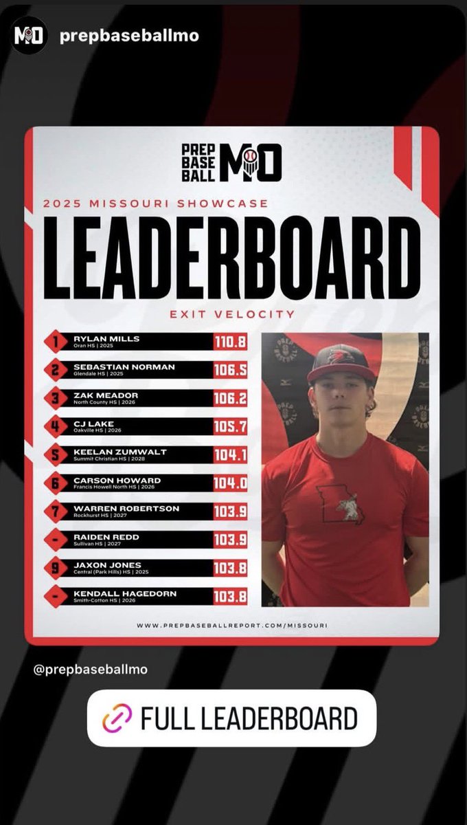 ReddRaiden5943's tweet image. Results backed by work.
Consistent development, measurable growth, and trust in the process.

Grateful to compete among Missouri’s best — and still climbing.
Eyes forward. Ceiling higher. 
@PrepBaseballMO 
@NickHerrinsAs @CoachMSmith7 @ConnorClineAs @jimmy_grumich 
@SullivanBBall…