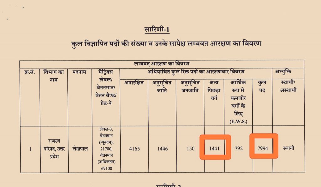 *लेखपाल की नई भर्ती में आरक्षण घोटाला हुआ है*
 UPSSSC ने लेखपाल के 7994 पदों के लिए विज्ञापन जारी किया है।* वर्गवार विवरण निम्न है -
UR - 4165
OBC - 1441 (यह संख्या 27% नहीं है!) 
EWS - 792
SC - 1446
ST - 150
 <a href="/myogiadityanath/">Yogi Adityanath</a>  <a href="/yadavakhilesh/">Akhilesh Yadav</a> <a href="/Mayawati/">Mayawati</a> <a href="/RahulGandhi/">Rahul Gandhi</a> <a href="/PMOIndia/">PMO India</a>