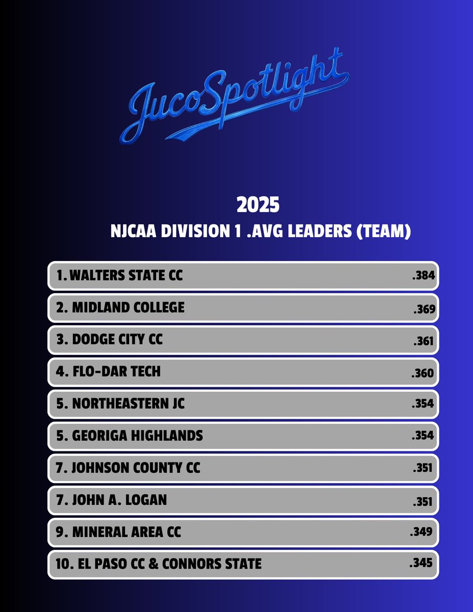 Juco_Spotlight's tweet image. NJCAA Dl .AVG Leaders in 2025

🥇: @WSCCbaseball 
🥈: @MCChapBaseball 
🥉: @GoConqsBB 

@FDTCbaseball @BsbNortheastern @GHCBaseball @JCCCBaseball @LoganVolsBsbl @CardinalsMAC @EPCCbaseball @ConnorsBaseball