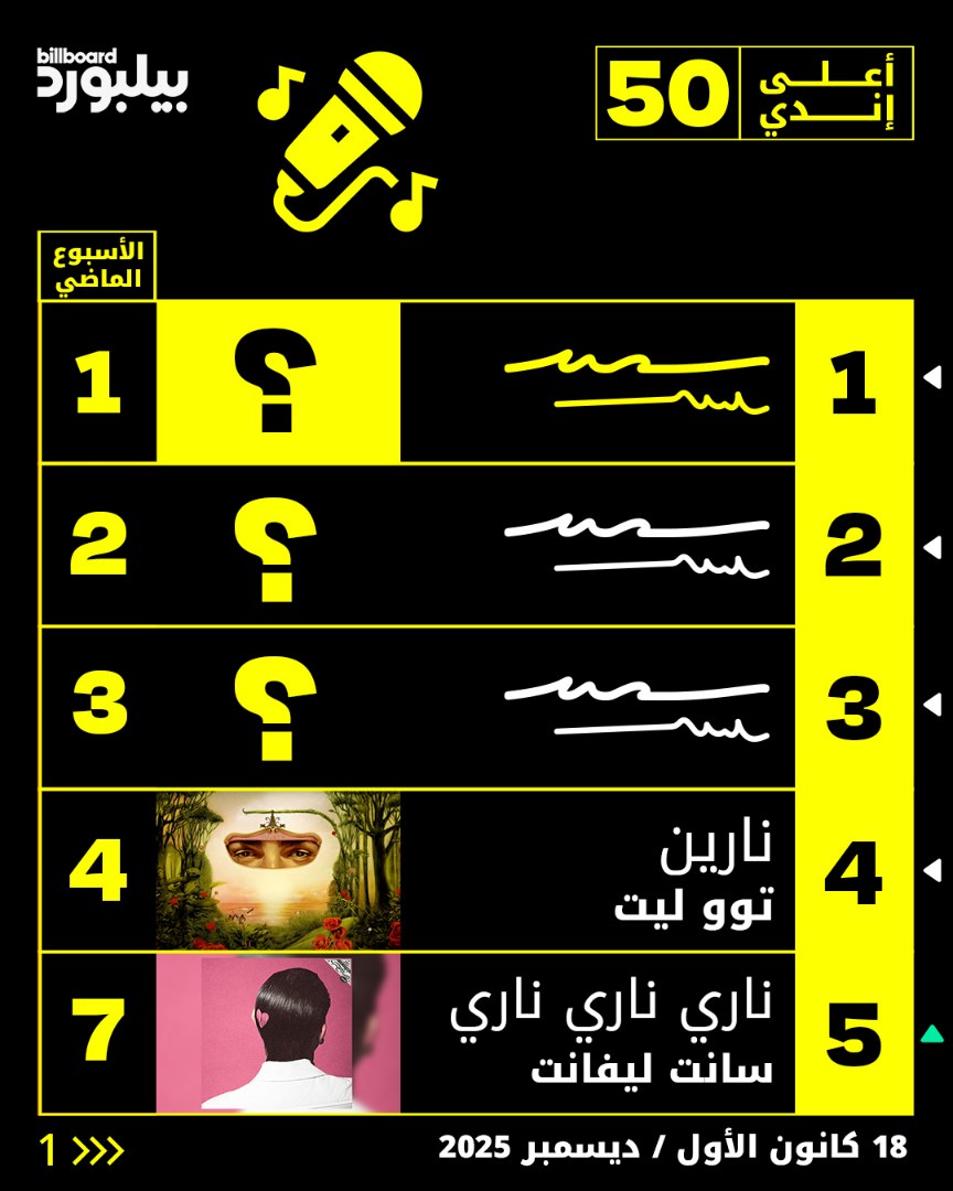 الهدوء يسيطر على قائمة بيلبورد عربية أعلى 50 إندي هذا الأسبوع، مع صعود طفيف لأغنية النية لليجي سي.. اكتشفوا باقي المراتب وتفاصيل القائمة كاملة في موقعنا. #قوائم_بيلبورد 