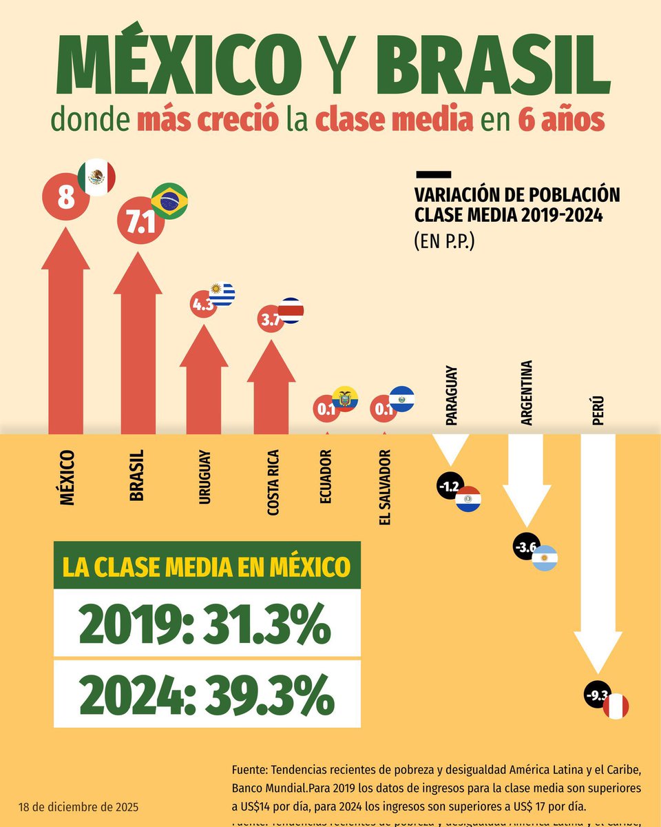 resisres's tweet image. 📊🇲🇽 MEXICO LEADS LATIN AMERICA in MIDDLE-CLASS GROWTH, +8% IN JUST 6 YEARS, followed by Brazil.

Peru and Argentina’s right-wing governments oversaw the biggest middle-class DEGROWTH in the region.