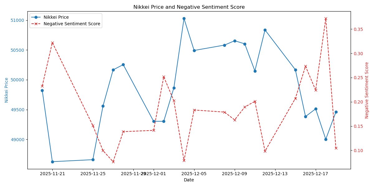 DataLensTech's tweet image. 【データで見る市場の動向】

日経平均は反発
ネガティブスコアは大幅改善、市場心理が好転

ポジティブ
・米国CPIの結果を受けた米利下げ期待
・半導体・ハイテク株の買い戻し

ネガティブ
・日銀会合前の様子見
・利益確定売り

#日経平均 #投資 #株式市場