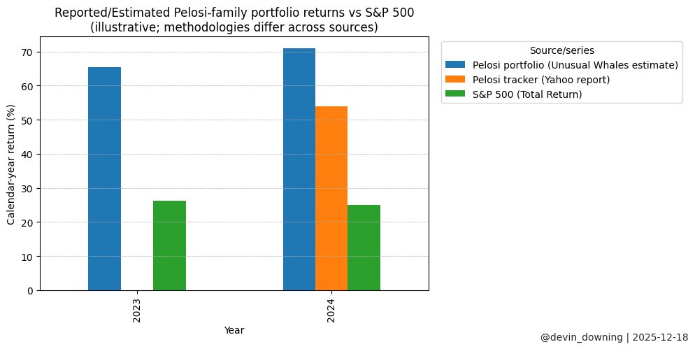 So I charted two popular tracker estimates vs the S&amp;P 500 total return for context (2023–2024) of Nancy Pelosi's portfolio. <a href="/SpeakerPelosi/">Nancy Pelosi</a> 
Different methods → different results… but either way, it’s an eye-opener. 🤯