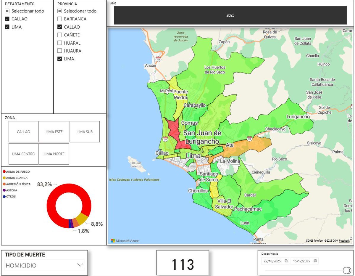 juank23_7's tweet image. Estado de emergencia - Lima/Callao
113 homicidios registrados tras 55 días (y aún con registros por actualizar), más del 80% causados por proyectil de arma de fuego (PAF).

Los distritos por mayor cantidad de registros:
SMP (16) y Puente Piedra (7) en la zona de Lima Norte.
SJM…