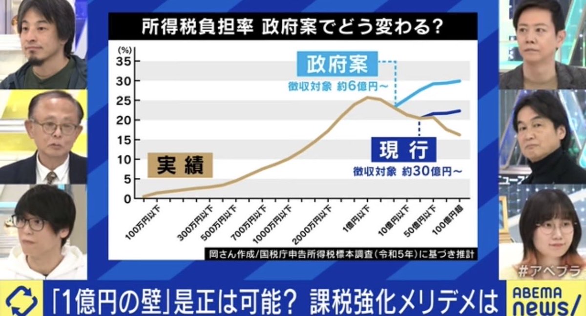 tesuta001's tweet photo. 総合課税化の話しとか
１億の壁ってこのグラフよく出るけど
%で見れば１億の人が沢山払ってて不公平に見えるけど
金額で言えば1億の人は2500万で
100億の人は15億も払ってるのだから
公平にというなら
金額ベースのグラフも出して議論しないと
それこそが不公平とか
株式投資で勝つにはみんな努力してるんですよとかそんな話ししてきました。

https://t.co/cV0SomTuuh