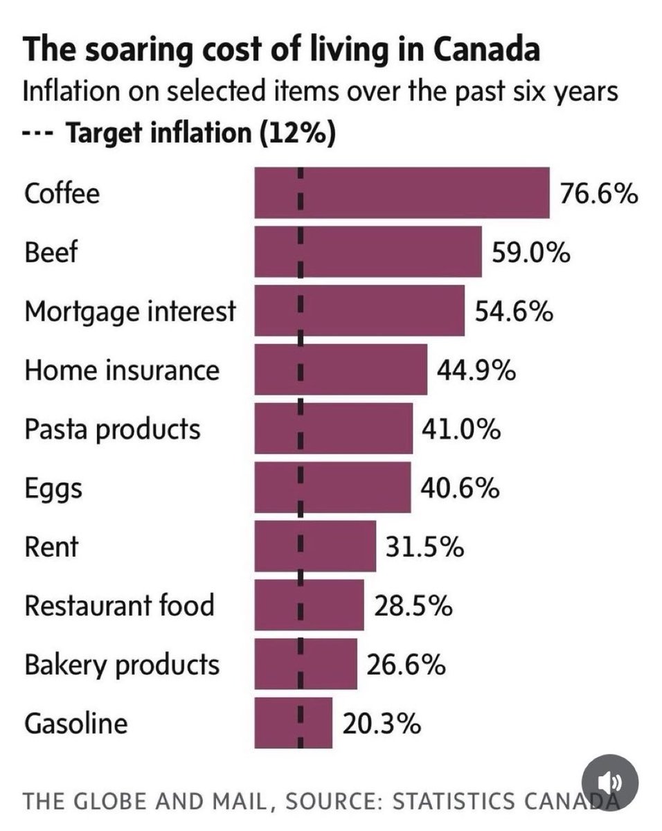 Concern70732755's tweet image. Judge Carney by the cost of your groceries and you would never vote for him again!