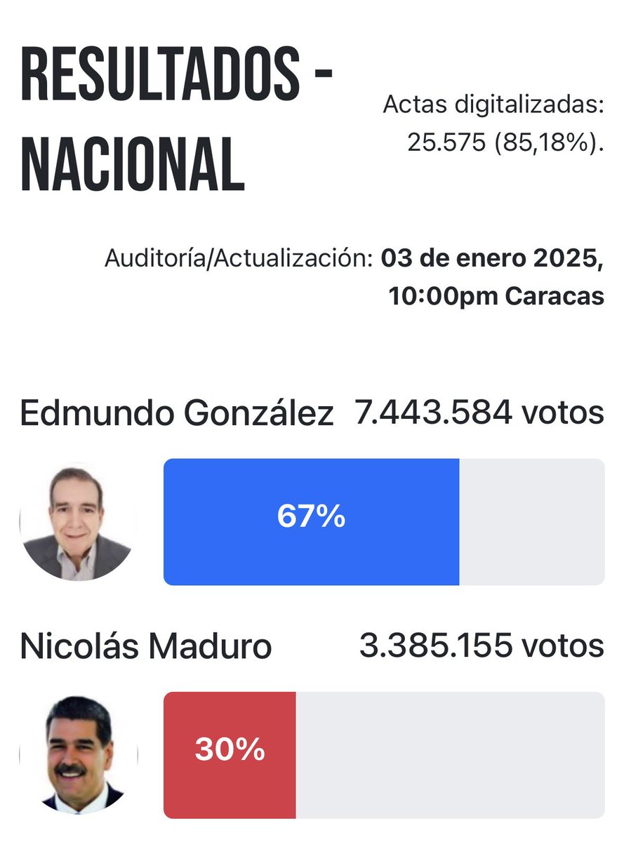 El gran acuerdo de los venezolanos fue que Maduro dejará el poder al elegir por abrumadora mayoría a Edmundo González como presidente.

Maduro no respeta acuerdos, ni la voluntad de los venezolanos. Samper es cómplice de Maduro y por tanto enemigo de la causa venezolana.