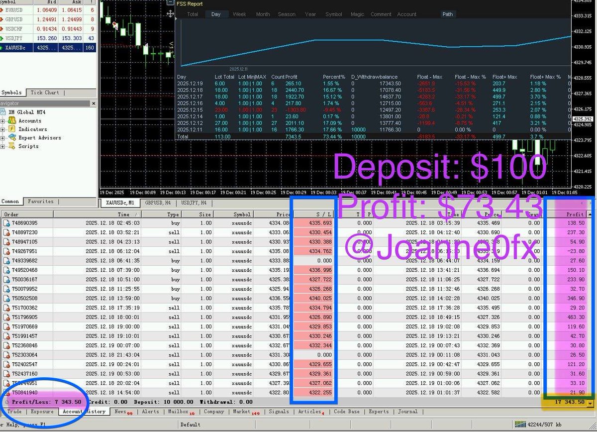 RosalinKry's tweet photo. Gold EA Results

#Forex #GoldTrading #XAUUSD #Profit #TradingSignals https://t.co/RQS7Gox1Fo