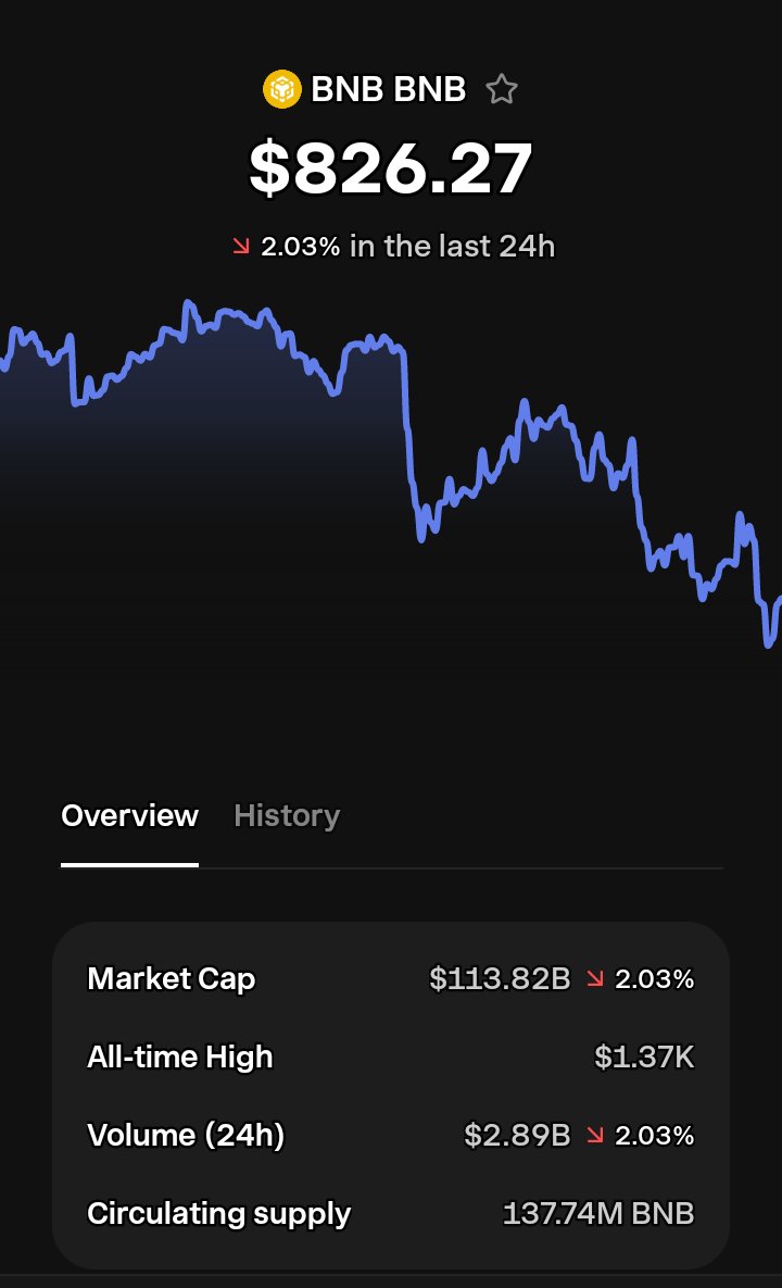 G_Abbas14's tweet photo. 🚀 BNB Alert!
BNB bought early around $827 💰
Strong momentum building 📈
Next target: Above $890 in the next few hours 🔥

Smart money is moving early — don’t chase, plan wisely.
Always manage risk ⚠️
Link 📌 comment
#BNB #BNBPrice #CryptoUpdate #Binance #CryptoTrading https://t.co/eEeDdQ56dk