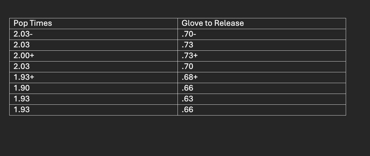 rowandeming's tweet photo. Great start to the offseason for both catching and hitting. 
First pop time testing of the Winter, best time was a 1.90. 
Best Hitting metrics: 97.7 EV and 360 max distance
Only up from here!
@MASH__BASEBALL @blivorsi4 @cdh_baseball @Tony_Vocca https://t.co/qqaGYGqDcs