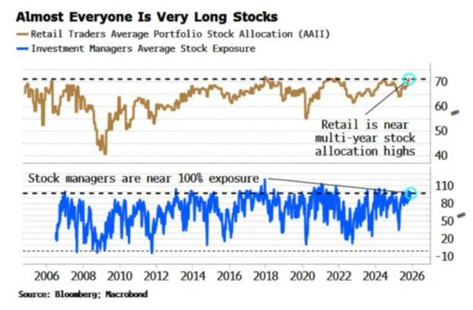 📉KOBEISSI: "Investimenti nel Mercato Azionario: Allocazioni al Massimo in 20 Anni"
