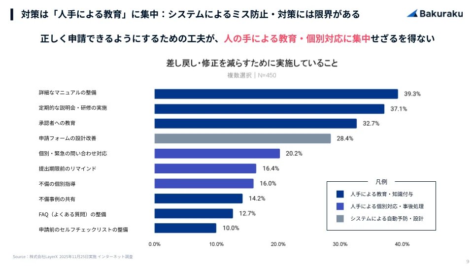 📊経費精算の手戻り 実態調査レポート公開

90%以上の企業で手戻りが恒常的に発生
主因は「会社独自の規程に関する不備」

自社規程に関する不備に従来のシステムが対応できず、結局人手が必要になっている現状が明らかになりました。

▼レポート詳細はこちらから▼
bakuraku.jp/news/20251219-2