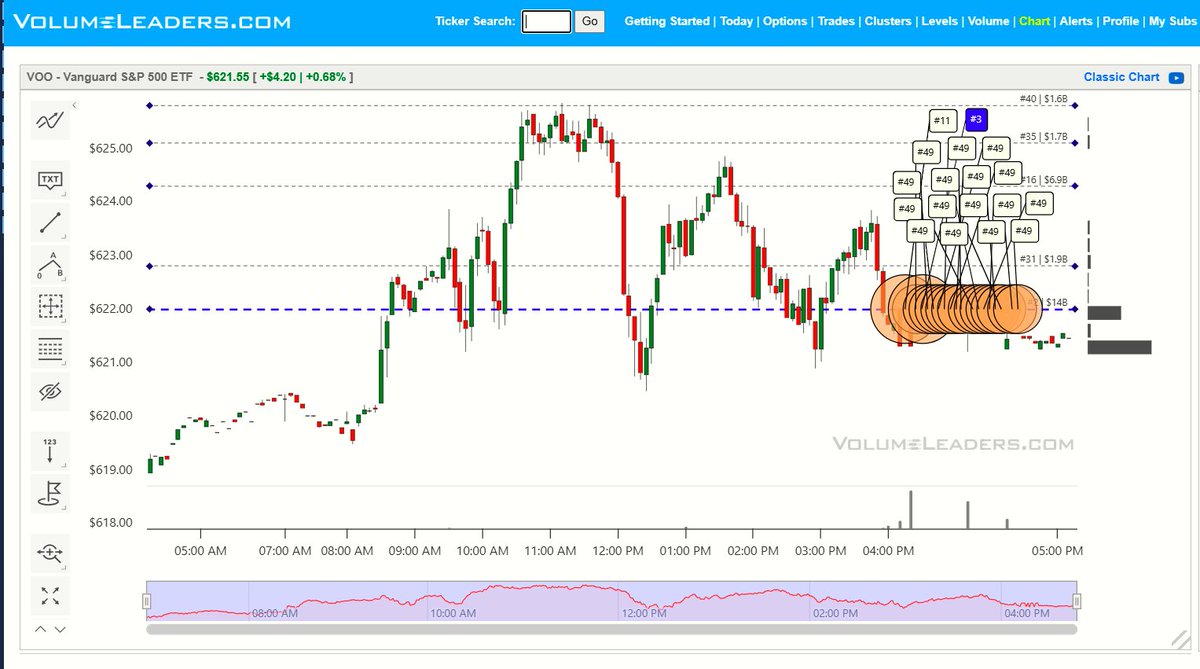 VolumeLeaders's tweet image. $VOO ( It's just $SPY ) - This chart looks absurd.  Another $19.8B across 25 trades at the close.  #13 cluster.  Add this to all of the rest.  If you lack context because you missed my last 20 tweets about $VOO or $IVV or $SPY, they're all still out there.  Go to the VL profile.…