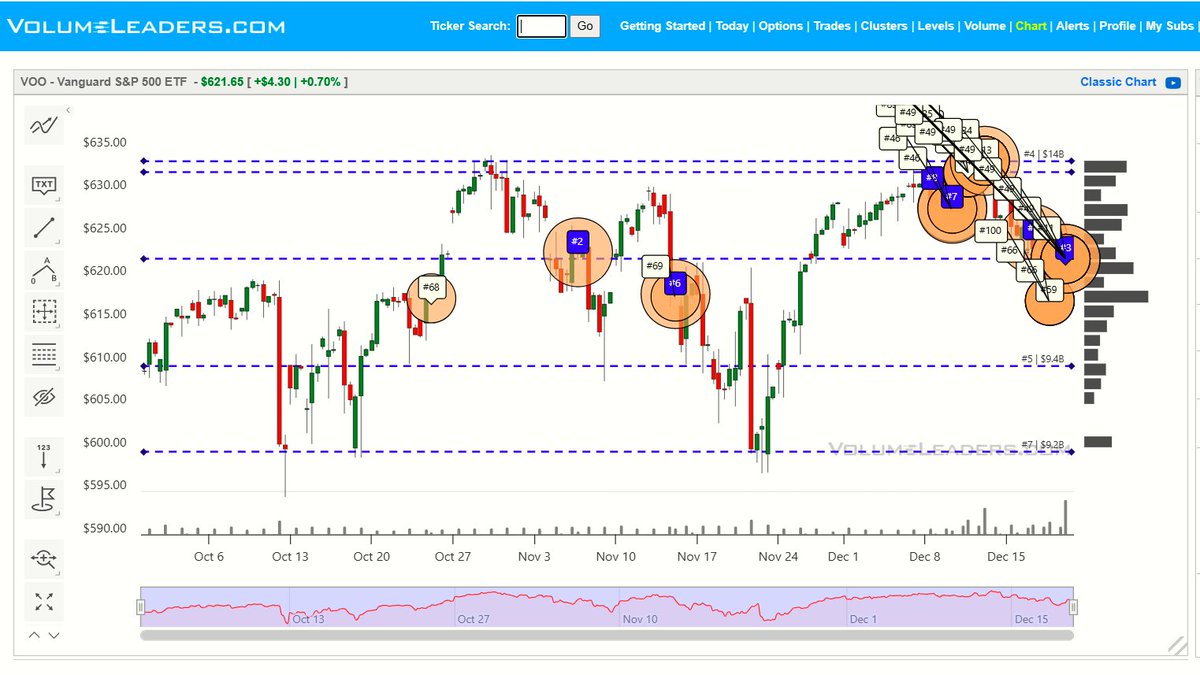 VolumeLeaders's tweet image. $VOO ( It's just $SPY ) - This chart looks absurd.  Another $19.8B across 25 trades at the close.  #13 cluster.  Add this to all of the rest.  If you lack context because you missed my last 20 tweets about $VOO or $IVV or $SPY, they're all still out there.  Go to the VL profile.…