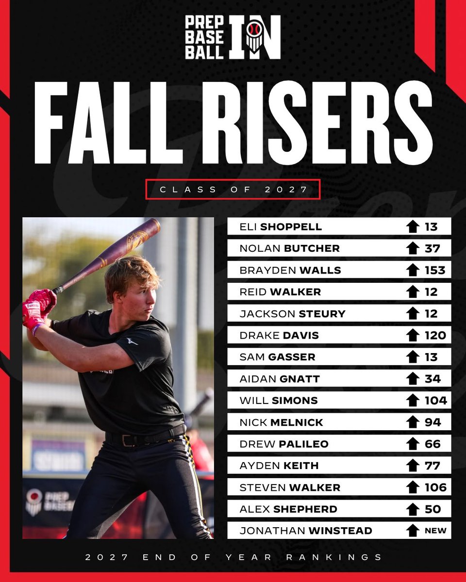 PrepBaseballIN's tweet image. 𝟐𝟎𝟐𝟕 𝐑𝐚𝐧𝐤𝐢𝐧𝐠𝐬 𝐔𝐩𝐝𝐚𝐭𝐞: 𝐅𝐚𝐥𝐥 𝐑𝐢𝐬𝐞𝐫𝐬📈

We highlighted 1️⃣5️⃣ uncommitted junior prospects who saw significant rises after strong showings on the fall showcase &amp;amp; tournament circuit. 

🔗 loom.ly/6dlMmc8