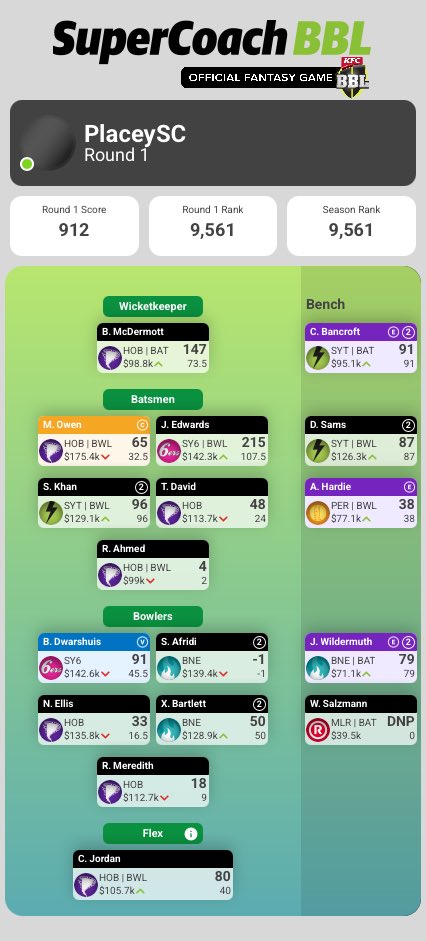 Round 1 #SuperCoachBBL Review 📝 🏏 

Overall, a bit of a disappointing round. Missing out on Phillipe really hurt me. 

Will be swinging the axe this week to hopefully have a good bounce back. Hopefully being prepared for GW2 Doubles helps. 

How’d we go?