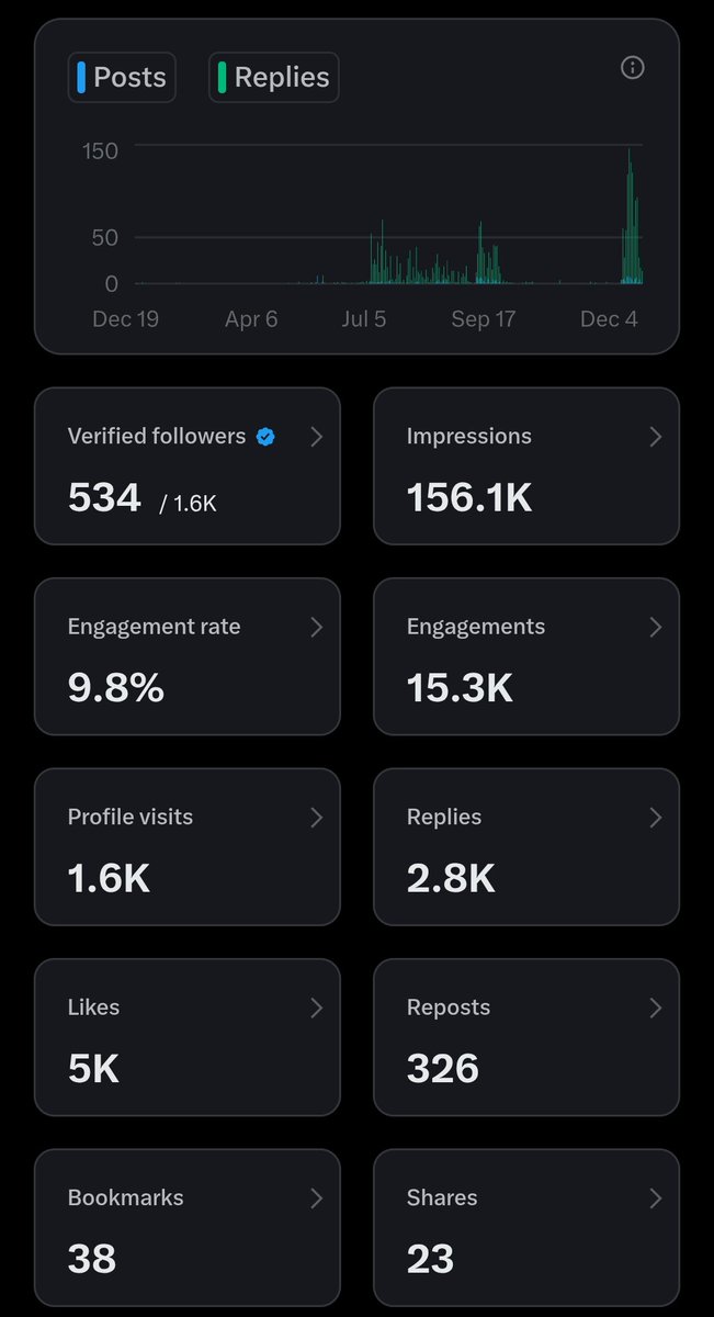 This is my one year chart &amp; progress 
  
I know this isn’t a great number, especially when some people hit this in just a week

This year has actually been like a roller-coaster ride for me

2026 will be ours, WAGMI