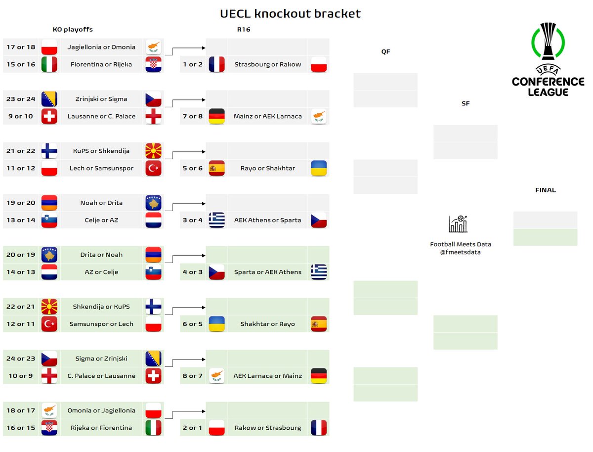Ucl R16 Bracket 🟢 UECL bracket after the end of the league stage. Each team in KO ...