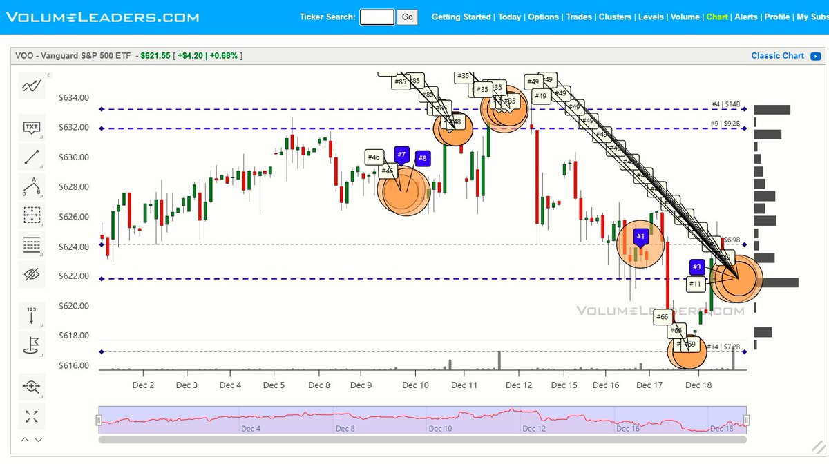 VolumeLeaders's tweet image. $VOO ( It's just $SPY ) - This chart looks absurd.  Another $19.8B across 25 trades at the close.  #13 cluster.  Add this to all of the rest.  If you lack context because you missed my last 20 tweets about $VOO or $IVV or $SPY, they're all still out there.  Go to the VL profile.…