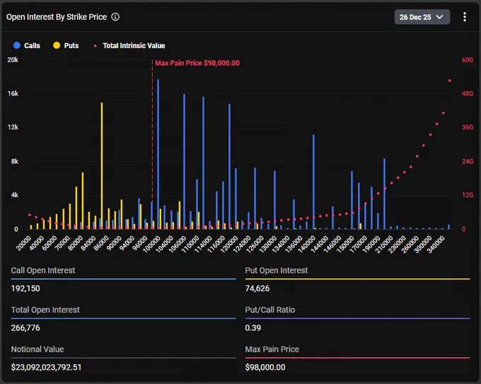 🔴COINTELGRAPH: 🚨 Aggiornamento: Circa 23 miliardi di dollari in opzioni $BTC scadono venerdì prossimo, aumentando la volatilità con un'implied volatility che si avvicina al 45% e con i prezzi che continuano a orientarsi verso il rischio al ribasso.