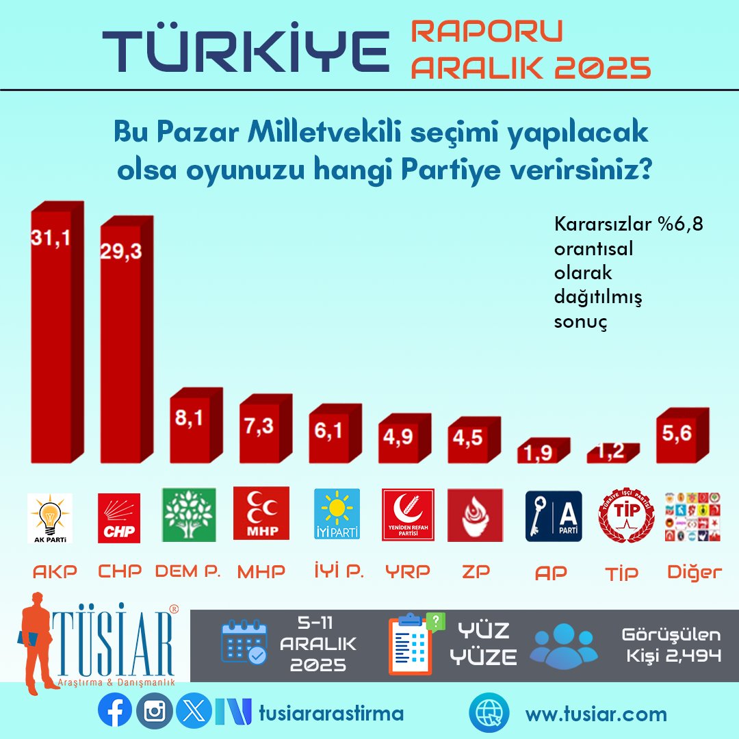🇹🇷 2025 TÜSİAR TÜRKİYE RAPORU SONUÇLARI
     
Bu gün Milletvekilliği Seçimi yapılacak olsa oyunuzu hangi Partiye verirdiniz❓

Kararsızlar % 6,8 orantısal olarak dağıtılmış sonuç

🟠 AK PARTİ          : %31,1
🔴 CHP.                   : %29.3
🟣 DEM P.               : %8,1
🔴