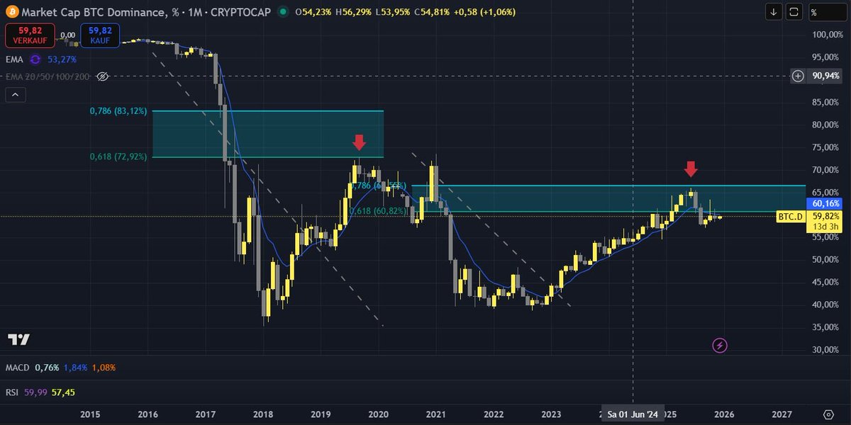 vasjankov9's tweet photo. Ich habe die BTC-Dominanz zyklisch analysiert und mit Fibonacci experimentiert, um zu verstehen, wo frühere Umschichtungen von Bitcoin in Altcoins begonnen haben.

Ich habe jeweils vom Zyklus-Hoch der BTC-Dominanz bis zum Zyklus-Tief gemessen: 

→ 2017 → 2018
→ 2021 → 2022

Ziel war es zu sehen, in welchem Bereich die Gegenbewegung im darauffolgenden Zyklus einsetzt.

In beiden Zyklen wurde die BTC-Dominanz im Bereich 0,618 bis 0,786 abgelehnt. Nach diesen Zonen begann keine sofortige Rally, sondern eine strukturelle Umverteilung, Kapital floss schrittweise aus Bitcoin in Altcoins.

Aktuelle Situation:

Die BTC-Dominanz bewegt sich erneut in genau diesem Bereich.
Das kann auf eine bevorstehende Gegenbewegung hindeuten, muss es aber nicht.

Charttechnik hilft beim Einordnen von Wahrscheinlichkeiten, nicht beim Vorhersagen der Zukunft. 

Ob eine echte Umschichtung entsteht, hängt am Ende von:

1.Liquidität (FED, QE/QT)
2.Marktpsychologie
3.Risikobereitschaft
4.Makrobedingungen

#Krypto