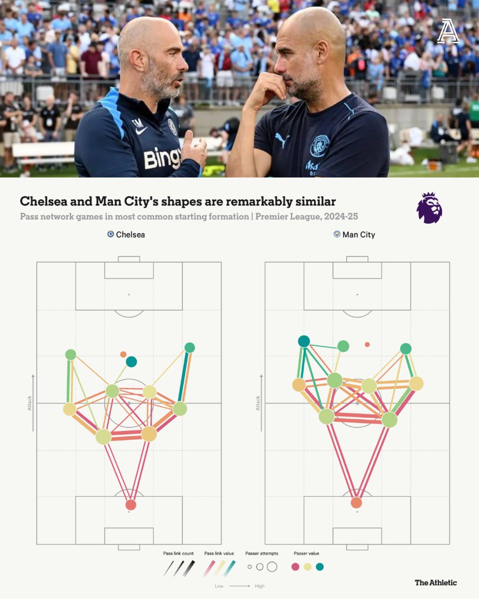 TheAthleticFC's tweet photo. Being compared with Pep Guardiola is nothing new for Enzo Maresca - but just how tactically similar are the two men?

The Chelsea head coach is high on Manchester City's list of replacements if Guardiola leaves, and structurally it makes a lot of sense.

📝 @MarkCarey93 

🔗 https://t.co/G3OJhi504M
