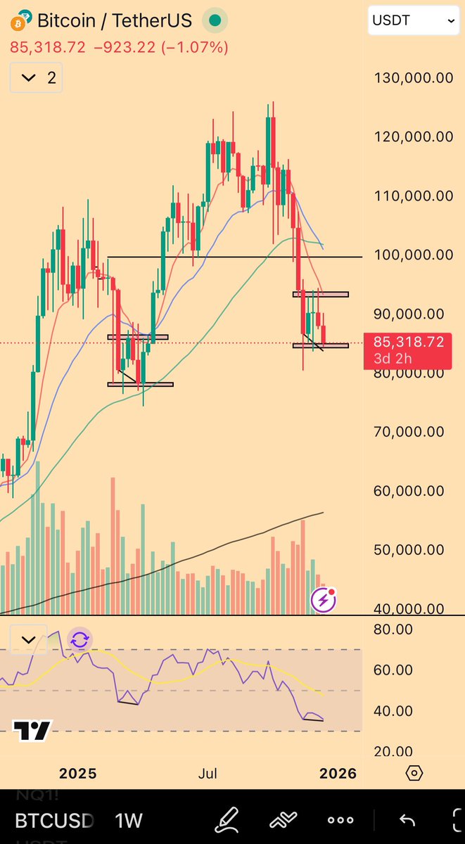 Wild_Randomness's tweet image. $BTC

Believe this is BTC’s shot at putting in a true countertrend rally.

Structure is quite similar to March/april 2025 (would ideally see successively lower wicks though, but the candles are quite similar).

This would imply the weekly closes somewhere around here, and early…