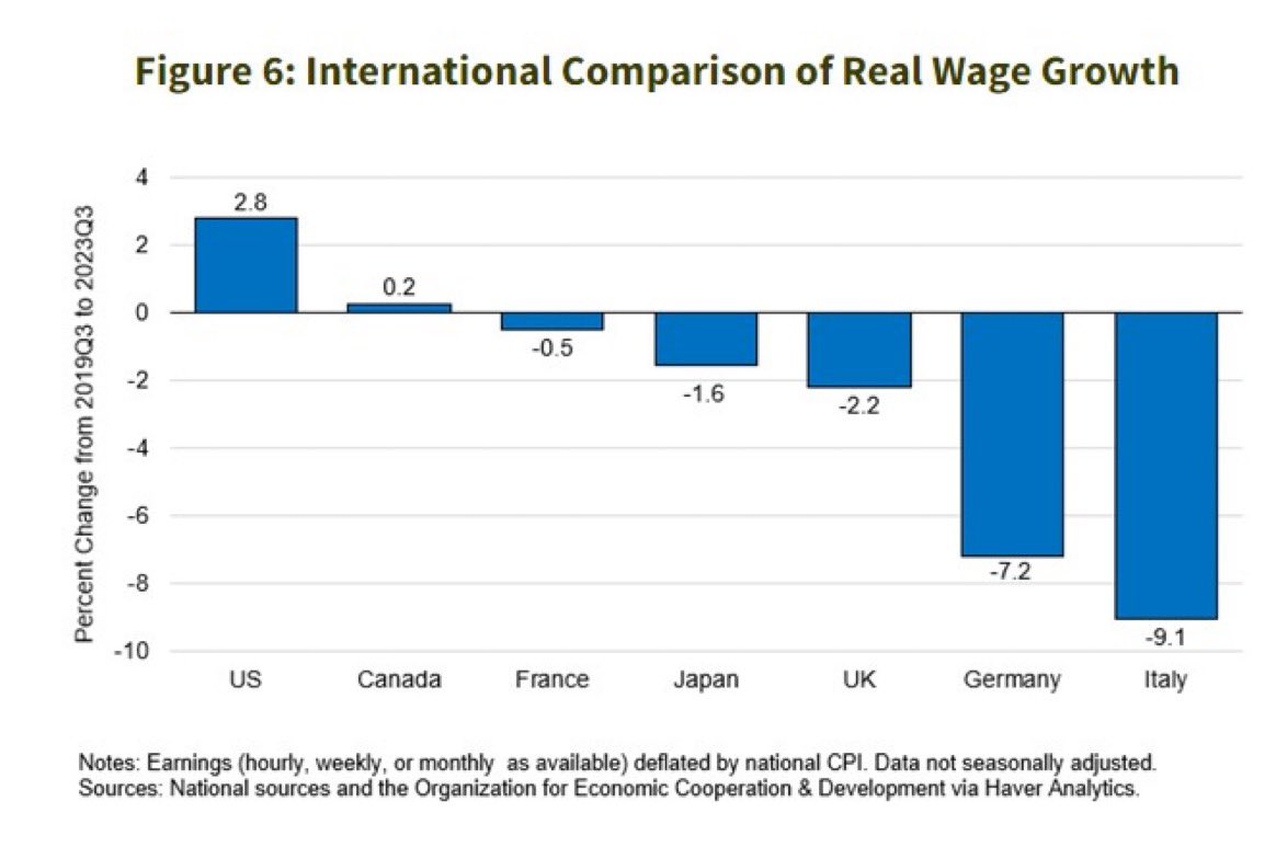 CMargaronis's tweet photo. @Acyn Yes, @JesseBWatters — Joe Biden did give Trump 2.9% inflation. Biden also had the highest real wage growth in the post-COVID years of all western Democratic countries. Cope. https://t.co/nnVe8qTj83