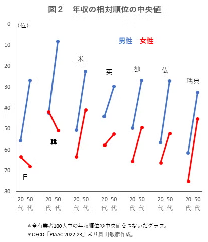 newsweekjapan.jp/stories/world/…

日韓と欧米の違い。

女性が「右下がり」か「右上がり」か。