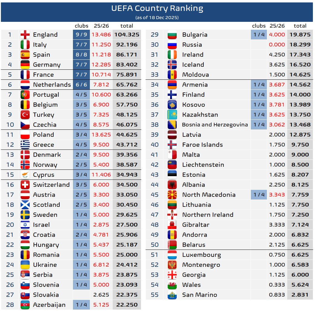 Βαθμολογία UEFA