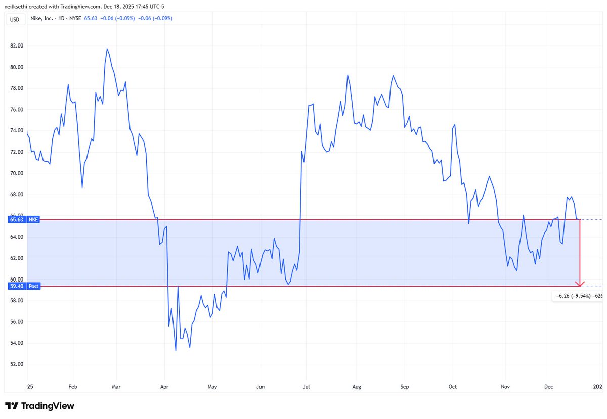 NKE Nike shares down -9.5% as beats on top and bottom lines on