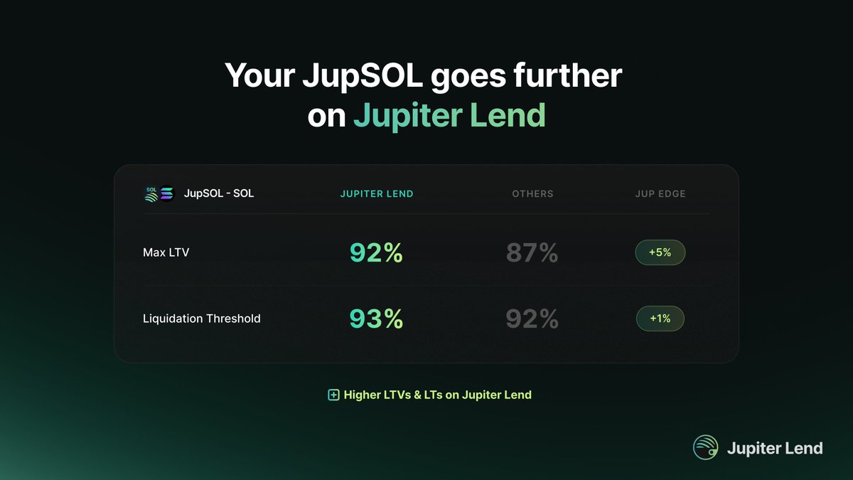 JupiterExchange's tweet photo. Your JupSOL goes even further on @jup_lend.

More value from your collateral, more breathing room for your positions.

When it comes to Jupiter assets, Just Use Jupiter (Lend). https://t.co/YvWhjLdLla