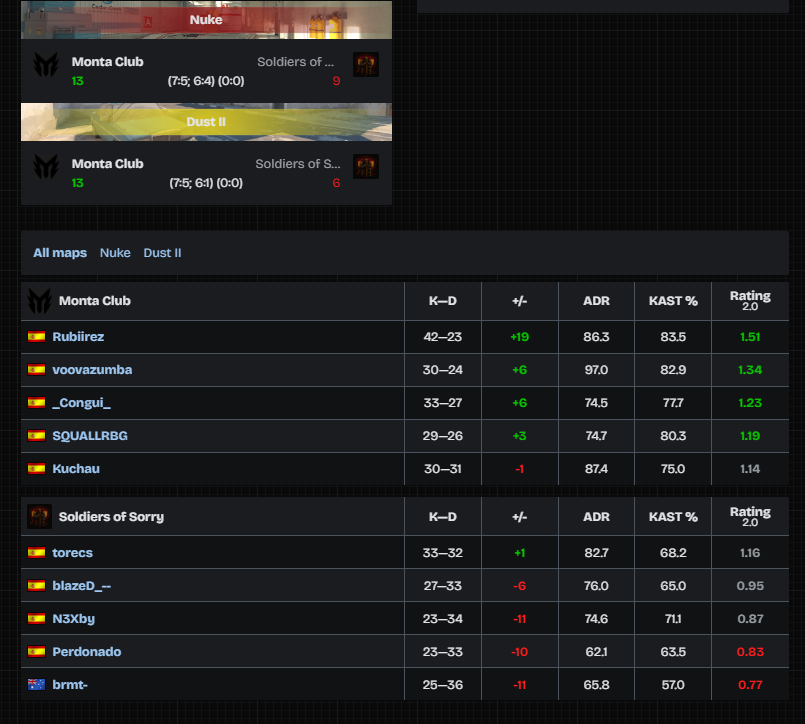 Nos vamos con todos los mapas ganados de la conos hoy, con esto seguimos vivos para la 2nda posición en la liga y saltarnos el suizo.

GG a ambos equipos aunque hayan habido un par de roces XDDXD.