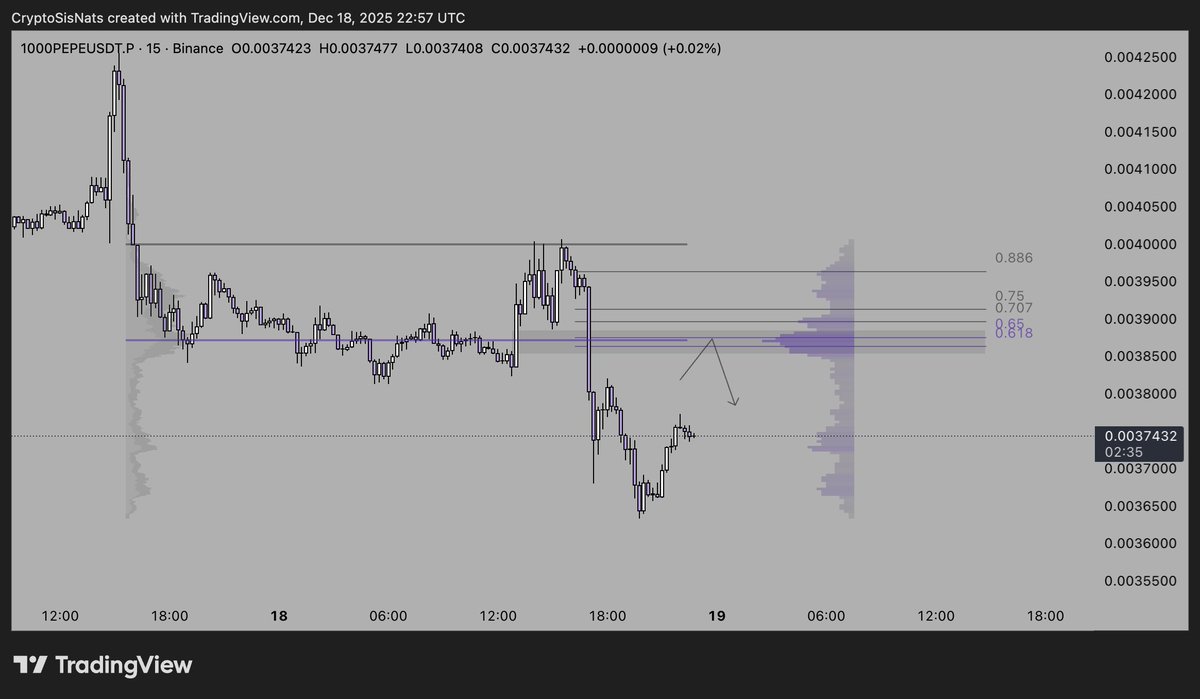 CryptoSisN's tweet image. Watching this on $PEPE for a potential short 

- PoC
- Golden Pocket
- BPR
- High Volume Node

🧘‍♀️🧘‍♀️